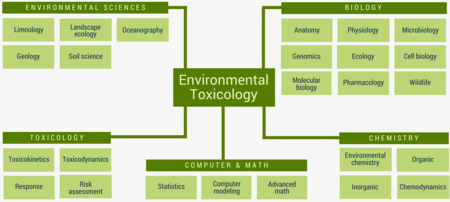 Waec and Jamb Subject Combination for Environmental Management And Toxicology