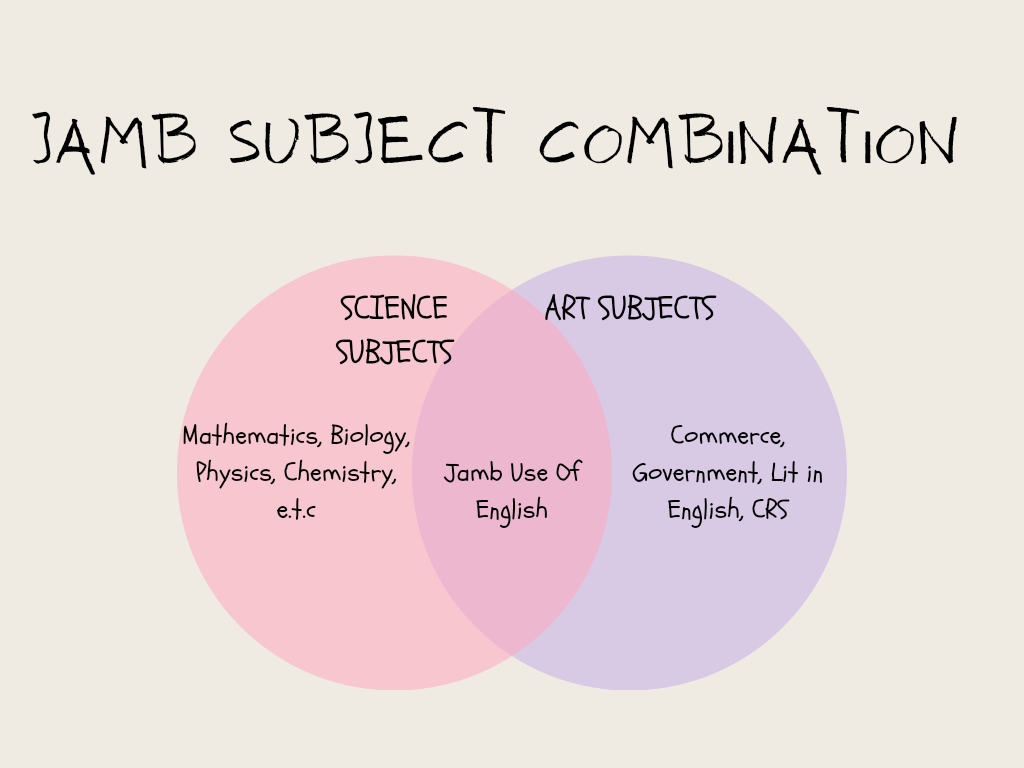 Jamb Subject Combination for All Courses