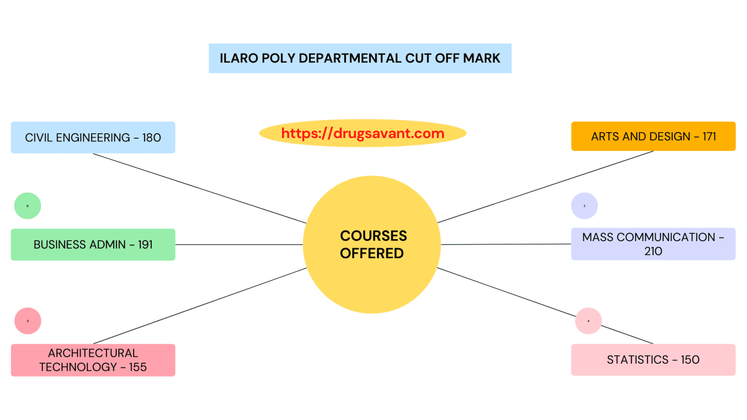 Ilaro Poly Cut Off Mark 2023/2024 JAMB & ND Courses » DrugSavant