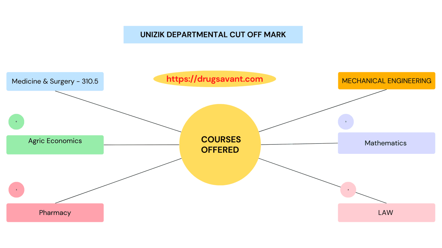 UNIZIK Cut Off Mark 2023/2024 For All Courses & Aggregate » DrugSavant